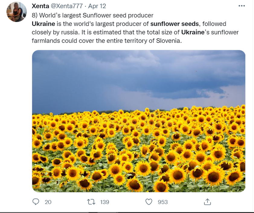 A tweet from @Xenta777 with the caption "8) World's largest Sunflower seed producer. Ukraine is the world's largest producer of sunflower seeds, followed closely by russia. It is estimated that the total size of Ukraine's sunflower farmlands could cover the entire territory of Slovenia." Attached photo of a field of sunflowers with a blue sky.